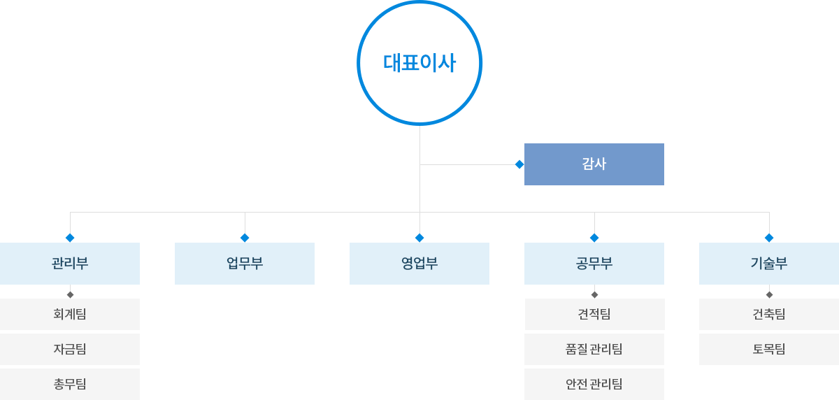 조직도